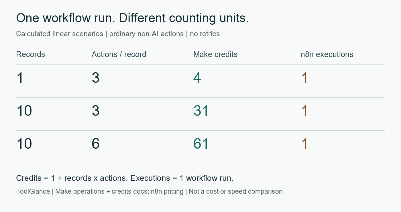 Calculated examples for one run: one item and three actions uses four Make credits; ten items and three actions uses 31; ten items and six actions uses 61. Each example is one n8n execution, not a price comparison.