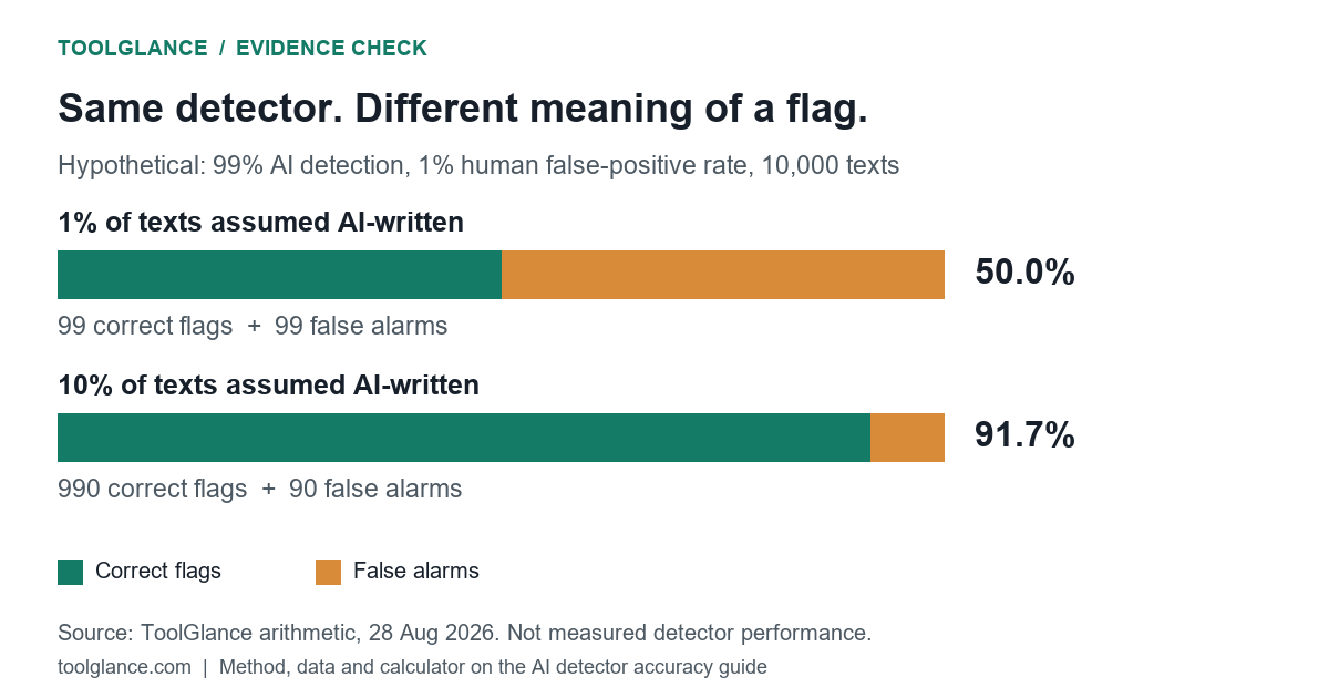 Hypothetical detector with 99 percent detection and 1 percent false positives: at 1 percent AI prevalence, half of flags are correct; at 10 percent prevalence, 91.7 percent are correct.